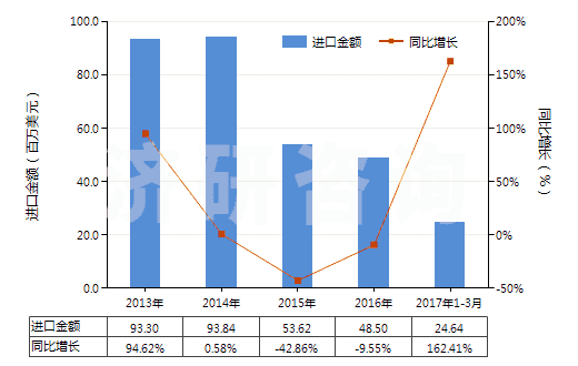 2013-2017年3月中國4-甲基-2-戊酮(甲基異丁基（甲）酮)(HS29141300)進(jìn)口總額及增速統(tǒng)計(jì)